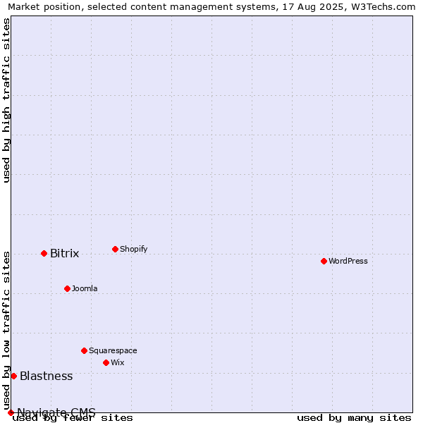 Market position of Bitrix vs. Blastness vs. Navigate CMS