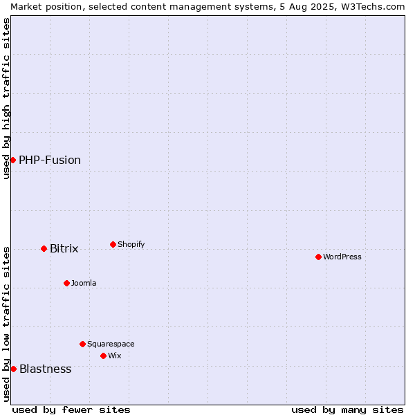 Market position of Bitrix vs. Blastness vs. PHP-Fusion