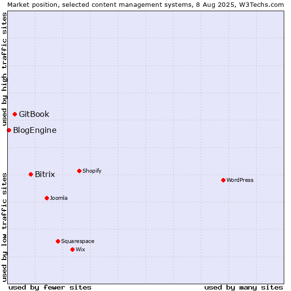 Market position of Bitrix vs. GitBook vs. BlogEngine