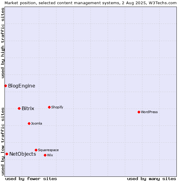 Market position of Bitrix vs. NetObjects vs. BlogEngine