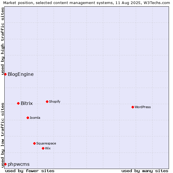 Market position of Bitrix vs. BlogEngine vs. phpwcms