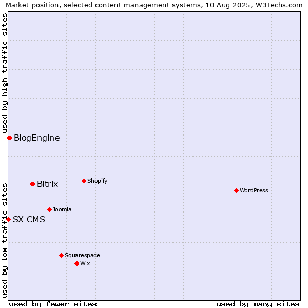 Market position of Bitrix vs. BlogEngine vs. SX CMS