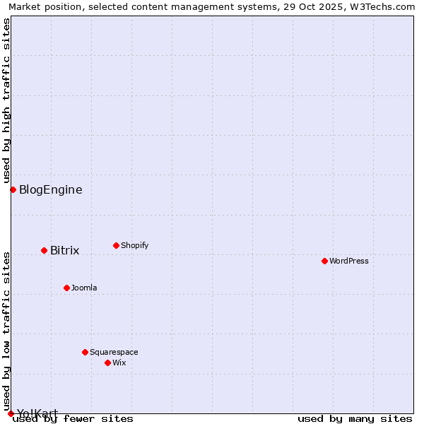 Market position of Bitrix vs. BlogEngine vs. Yo!Kart