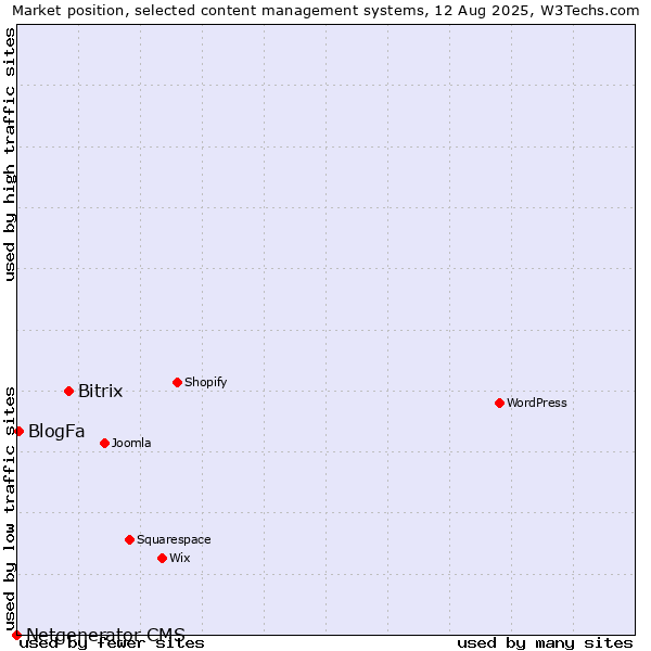 Market position of Bitrix vs. BlogFa vs. Netgenerator CMS