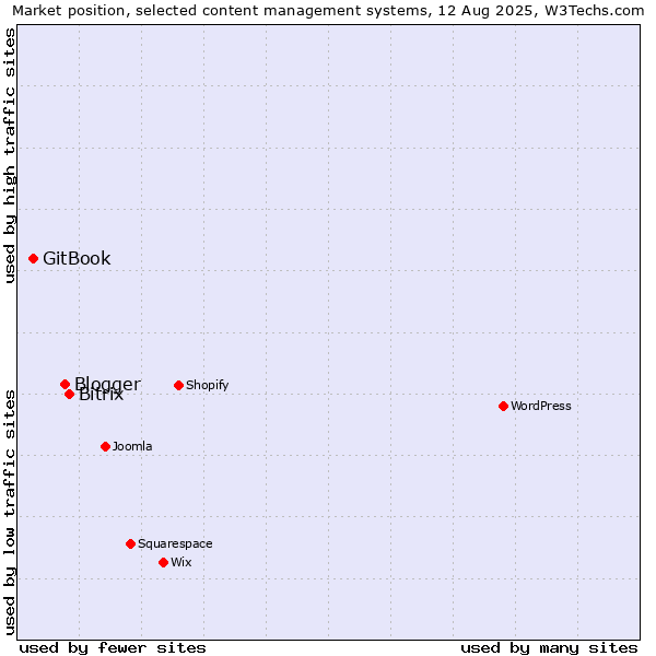 Market position of Bitrix vs. Blogger vs. GitBook