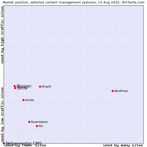 Market position of Bitrix vs. Blogger vs. Netgenerator CMS