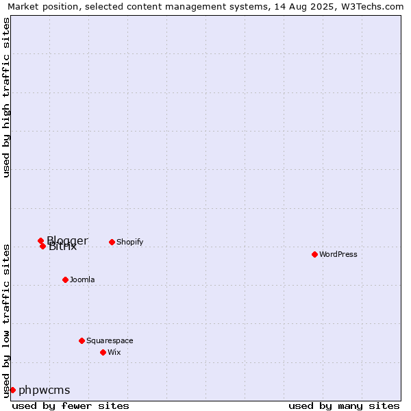 Market position of Bitrix vs. Blogger vs. phpwcms