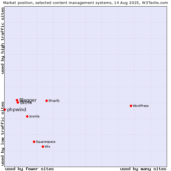 Market position of Bitrix vs. Blogger vs. phpwind