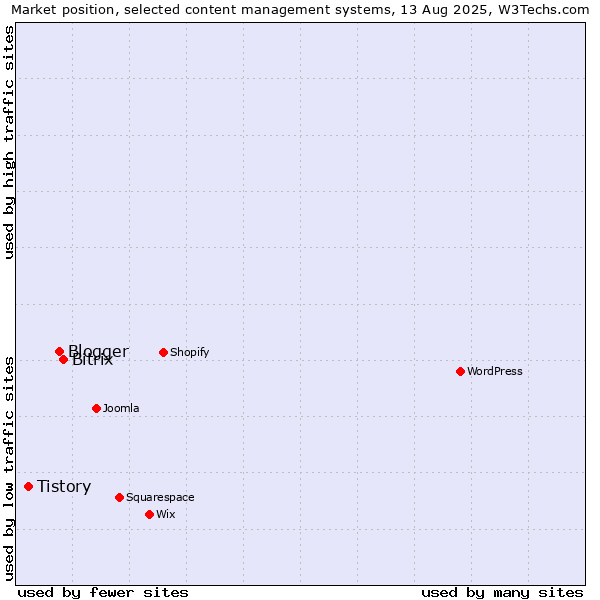 Market position of Bitrix vs. Blogger vs. Tistory