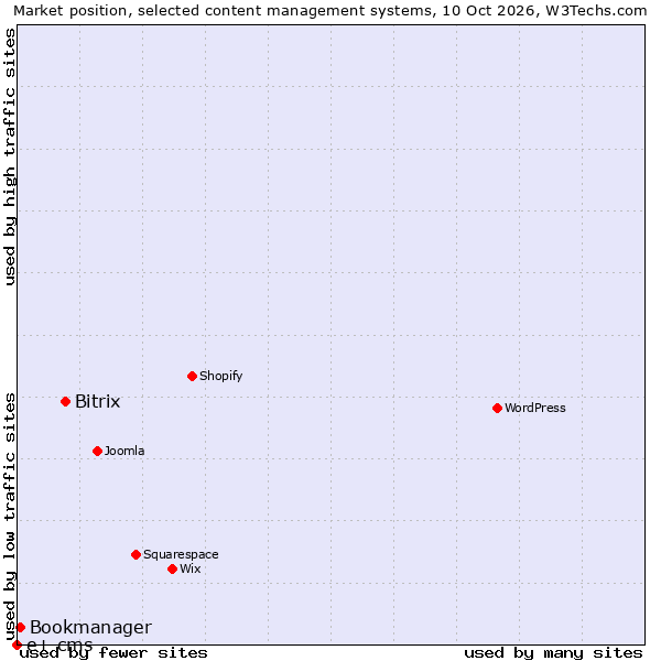 Market position of Bitrix vs. Bookmanager vs. e+ cms