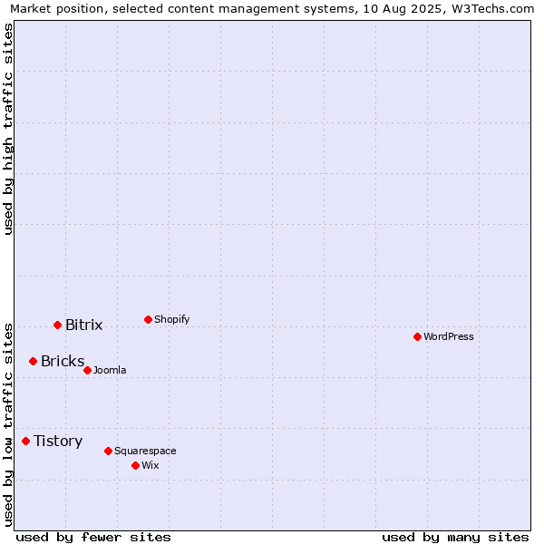 Market position of Bitrix vs. Bricks vs. Tistory