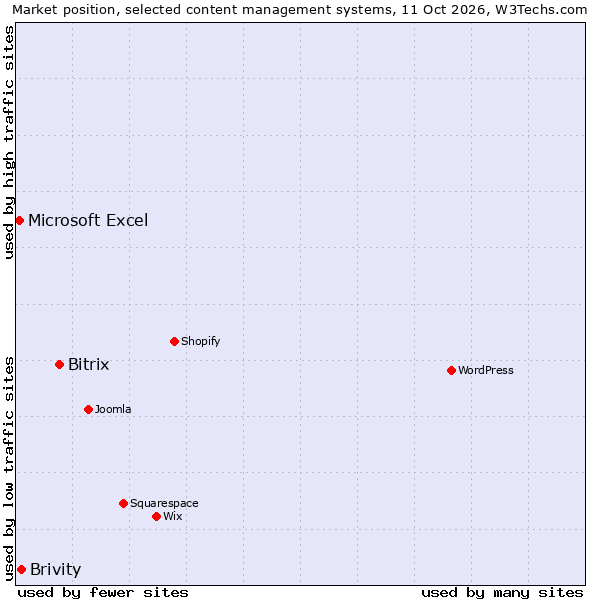 Market position of Bitrix vs. Brivity vs. Microsoft Excel