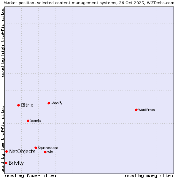 Market position of Bitrix vs. NetObjects vs. Brivity