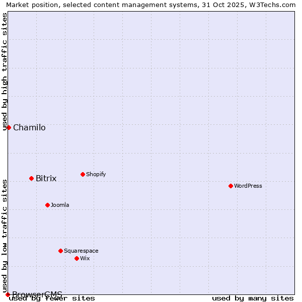 Market position of Bitrix vs. Chamilo vs. BrowserCMS