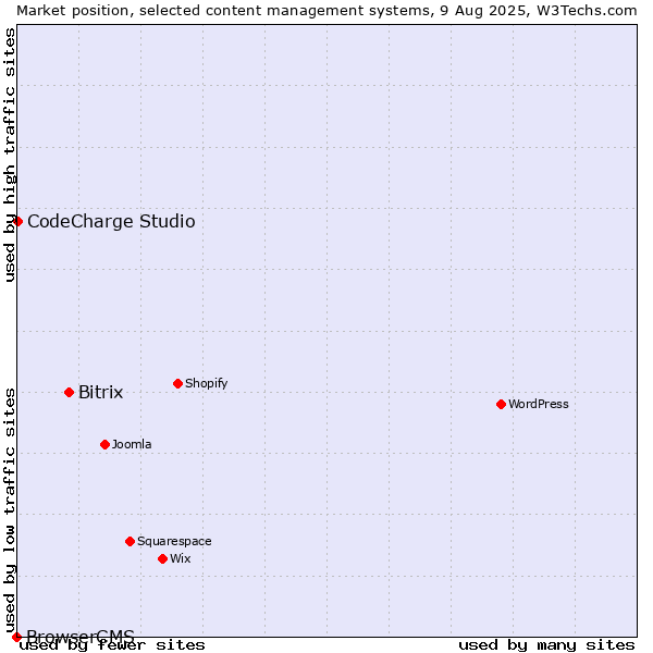 Market position of Bitrix vs. CodeCharge Studio vs. BrowserCMS
