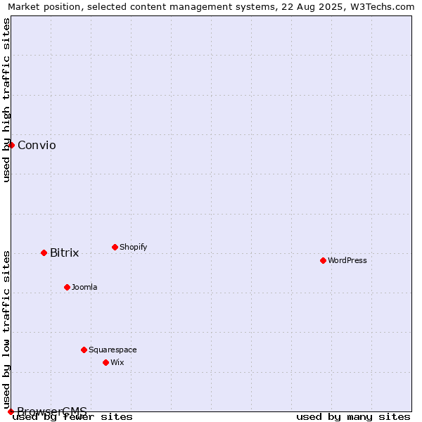 Market position of Bitrix vs. Convio vs. BrowserCMS