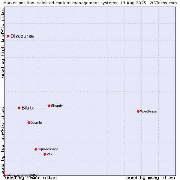 Market position of Bitrix vs. Discourse vs. BrowserCMS