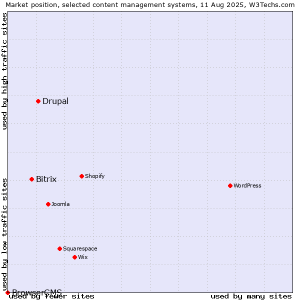 Market position of Drupal vs. Bitrix vs. BrowserCMS