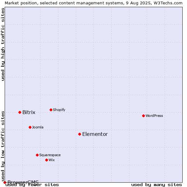 Market position of Elementor vs. Bitrix vs. BrowserCMS