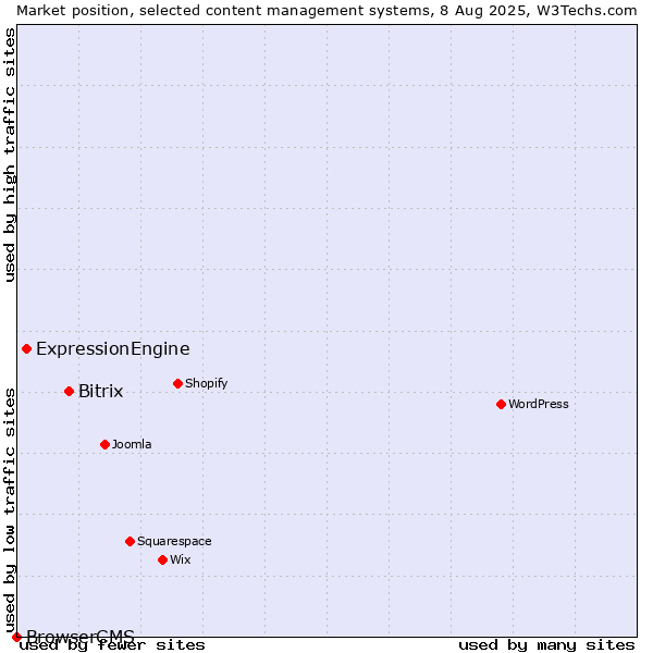 Market position of Bitrix vs. ExpressionEngine vs. BrowserCMS