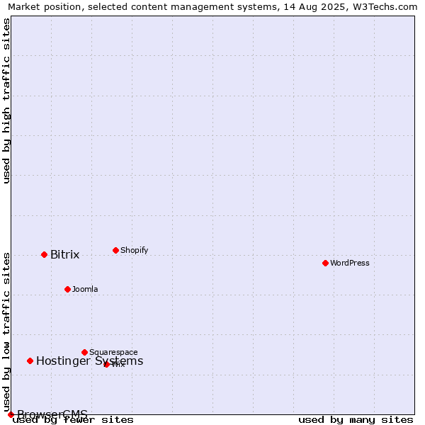 Market position of Bitrix vs. Hostinger Systems vs. BrowserCMS