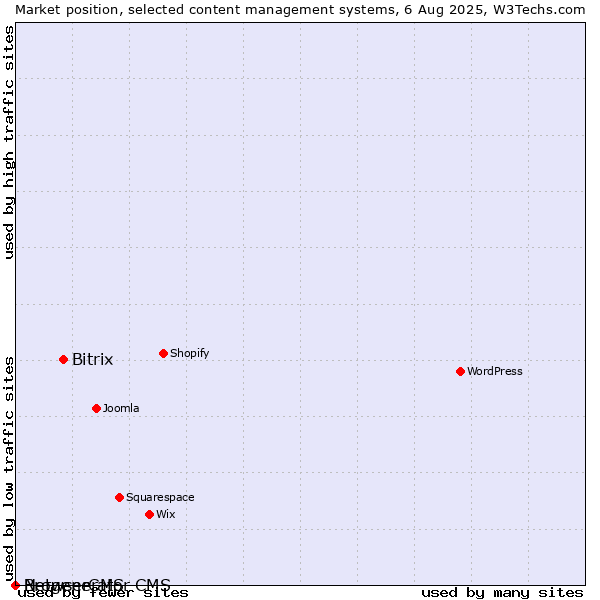 Market position of Bitrix vs. BrowserCMS vs. Netgenerator CMS
