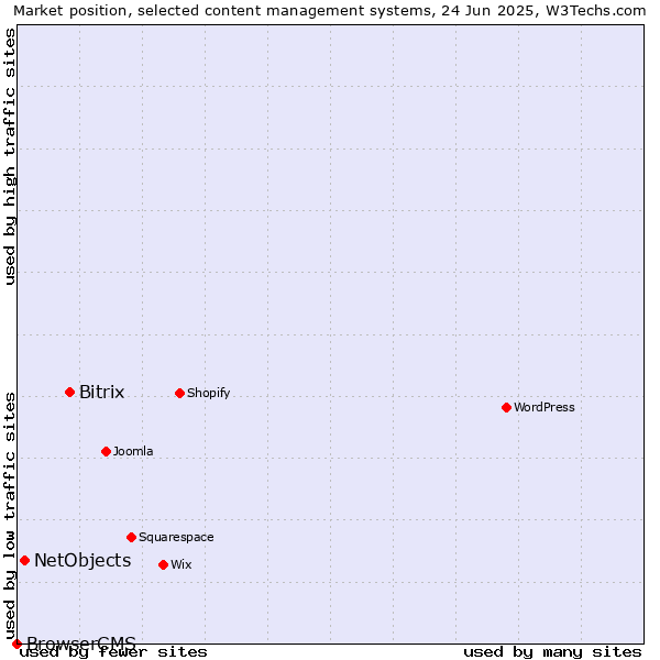 Market position of Bitrix vs. NetObjects vs. BrowserCMS