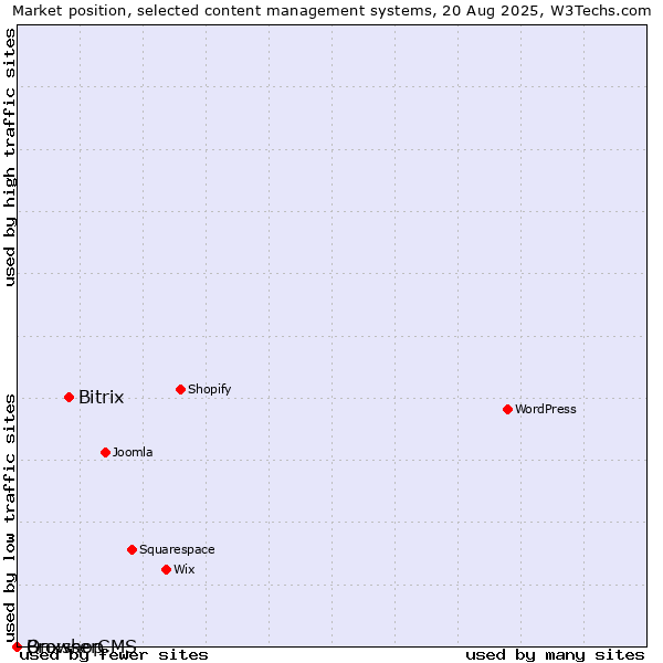 Market position of Bitrix vs. BrowserCMS vs. Onxshop