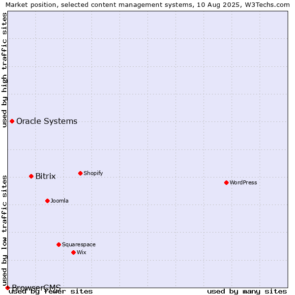 Market position of Bitrix vs. Oracle Systems vs. BrowserCMS