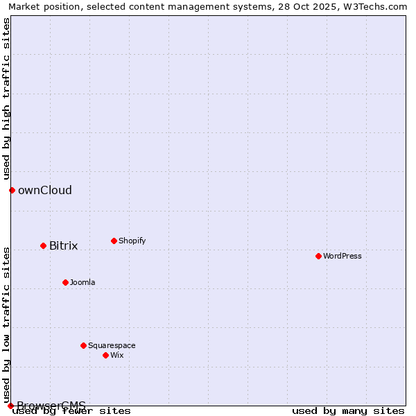 Market position of Bitrix vs. ownCloud vs. BrowserCMS