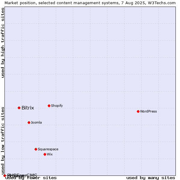 Market position of Bitrix vs. BrowserCMS vs. PHPFox