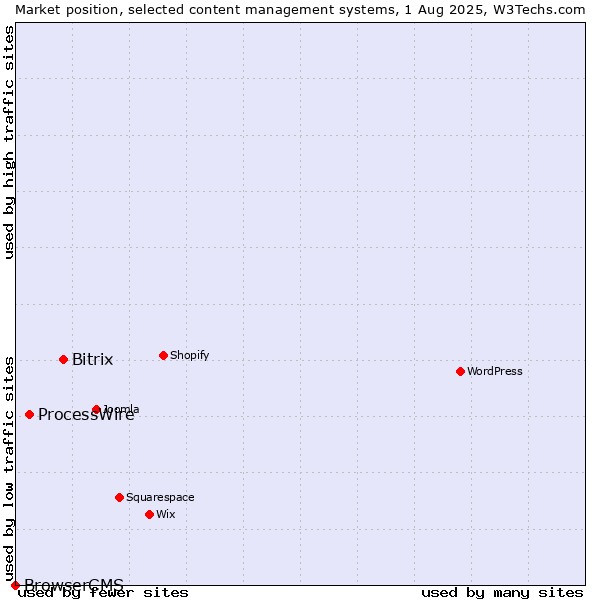 Market position of Bitrix vs. ProcessWire vs. BrowserCMS