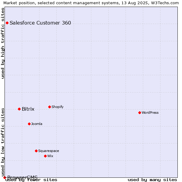 Market position of Bitrix vs. Salesforce Customer 360 vs. BrowserCMS