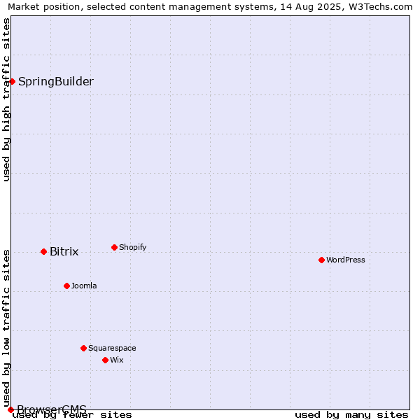 Market position of Bitrix vs. SpringBuilder vs. BrowserCMS
