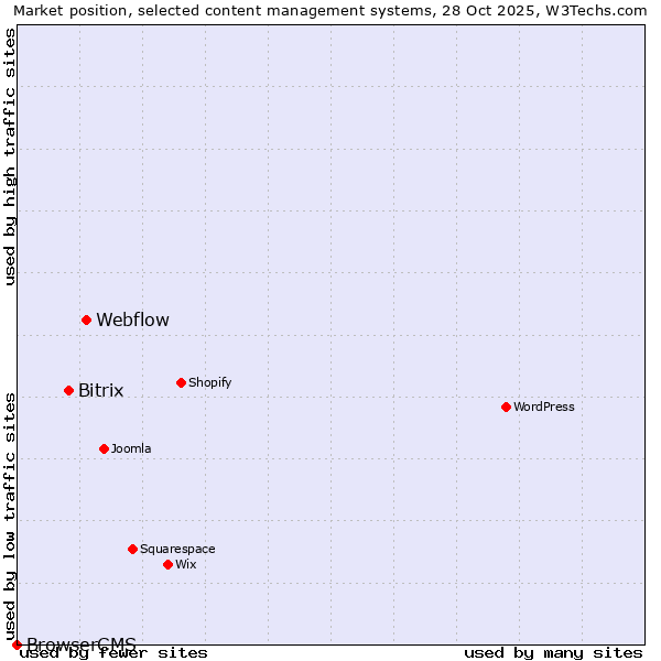 Market position of Webflow vs. Bitrix vs. BrowserCMS