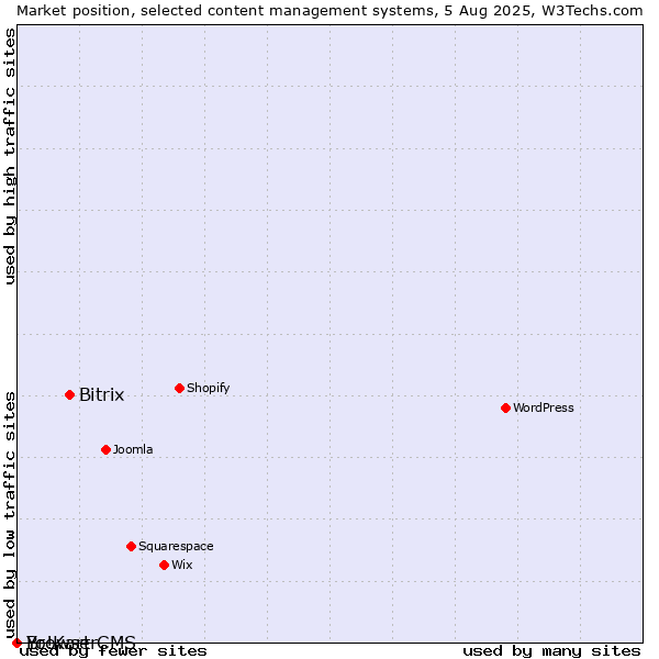 Market position of Bitrix vs. BrowserCMS vs. Yo!Kart