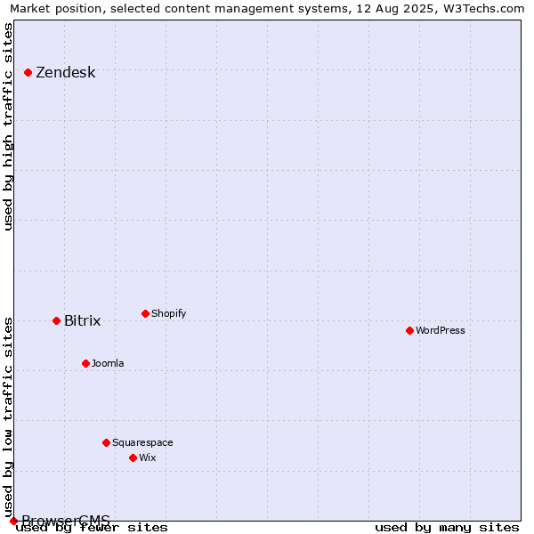 Market position of Bitrix vs. Zendesk vs. BrowserCMS