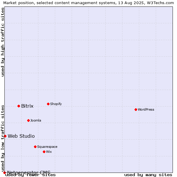 Market position of Bitrix vs. Web Studio vs. Netgenerator CMS