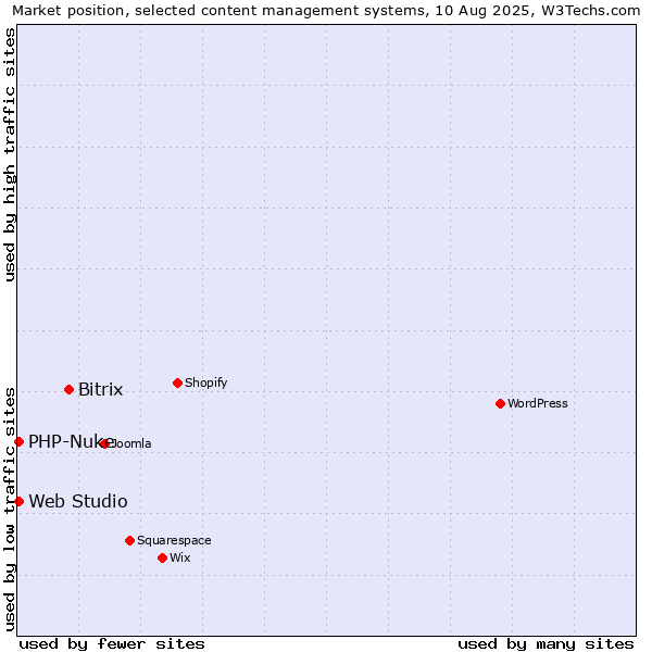 Market position of Bitrix vs. PHP-Nuke vs. Web Studio