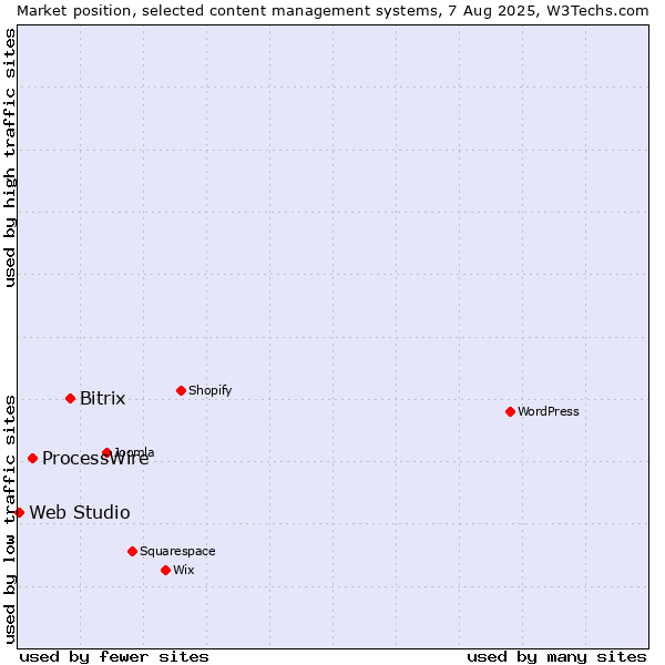 Market position of Bitrix vs. ProcessWire vs. Web Studio