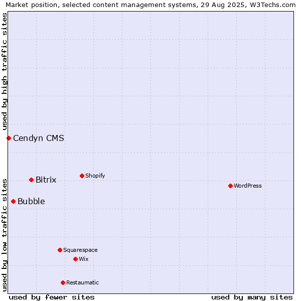 Market position of Bitrix vs. Bubble vs. Cendyn CMS