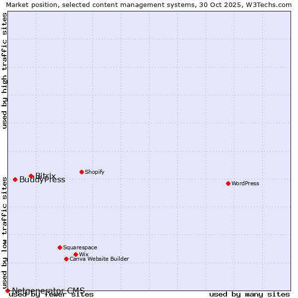 Market position of Bitrix vs. BuddyPress vs. Netgenerator CMS