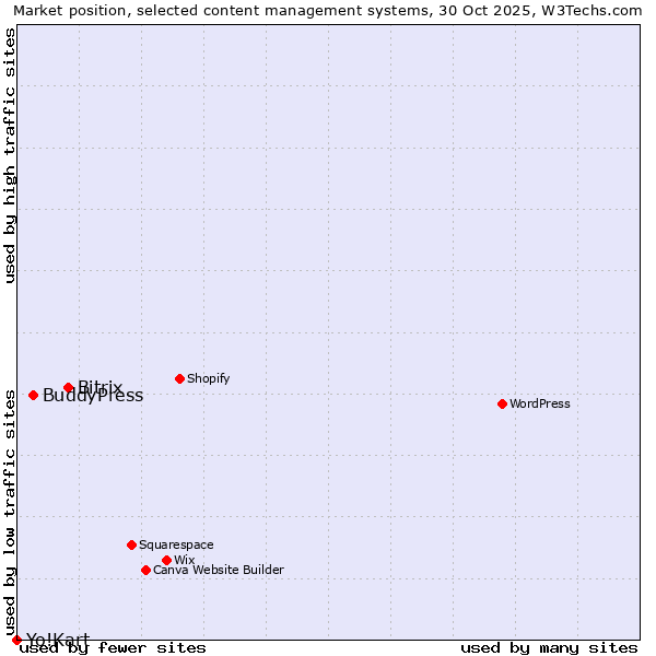 Market position of Bitrix vs. BuddyPress vs. Yo!Kart