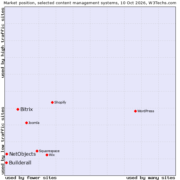 Market position of Bitrix vs. NetObjects vs. Builderall