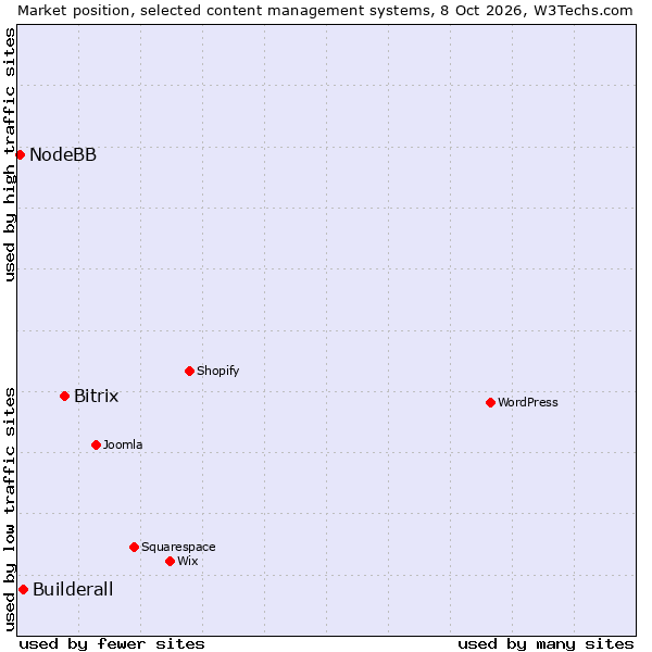 Market position of Bitrix vs. Builderall vs. NodeBB