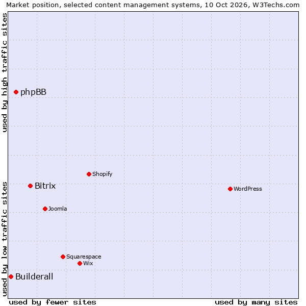 Market position of Bitrix vs. phpBB vs. Builderall