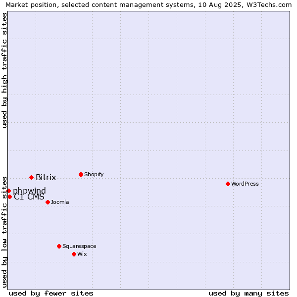 Market position of Bitrix vs. C1 CMS vs. phpwind
