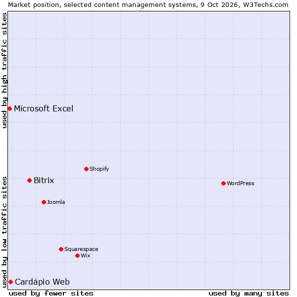 Market position of Bitrix vs. Cardápio Web vs. Microsoft Excel
