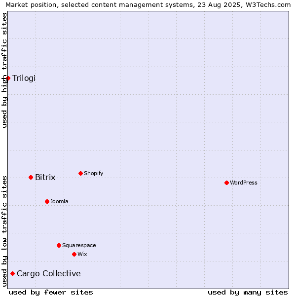 Market position of Bitrix vs. Cargo Collective vs. Trilogi