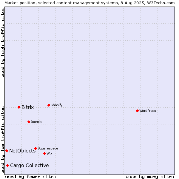 Market position of Bitrix vs. Cargo Collective vs. NetObjects